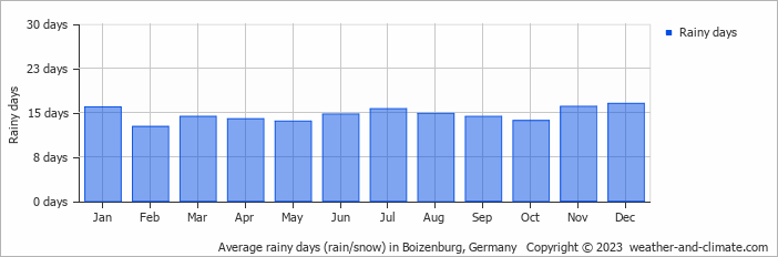 Average monthly rainy days in Boizenburg, Germany