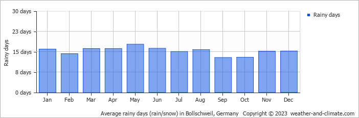 Average monthly rainy days in Bollschweil, 