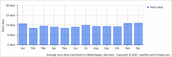 Average monthly rainy days in Boltenhagen, 