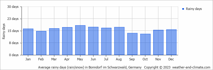 Average monthly rainy days in Bonndorf im Schwarzwald, Germany