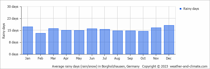Average monthly rainy days in Borgholzhausen, Germany
