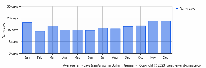 Average monthly rainy days in Borkum, Germany