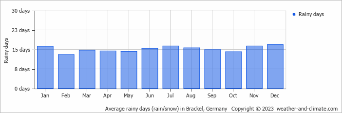 Average monthly rainy days in Brackel, Germany