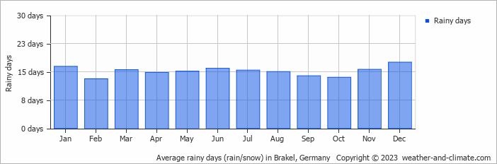 Average monthly rainy days in Brakel, Germany