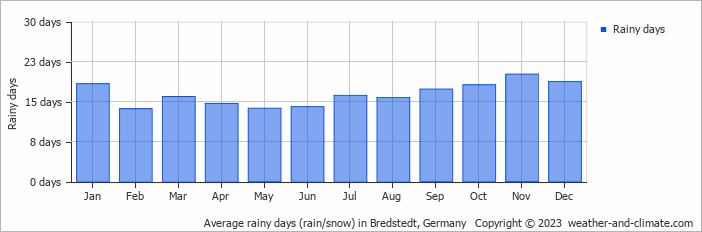 Average monthly rainy days in Bredstedt, Germany