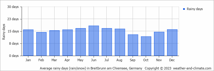 Average monthly rainy days in Breitbrunn am Chiemsee, Germany