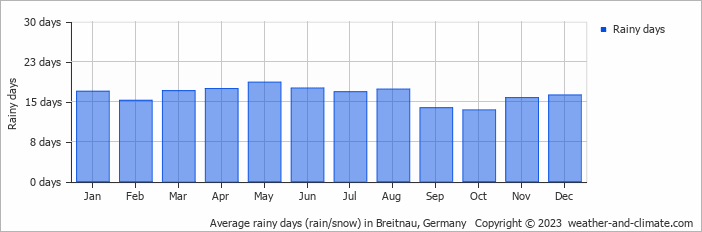 Average monthly rainy days in Breitnau, Germany