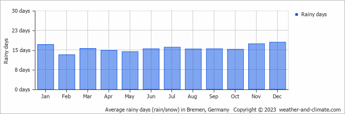 Average monthly rainy days in Bremen, Germany
