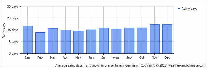 Average monthly rainy days in Bremerhaven, 