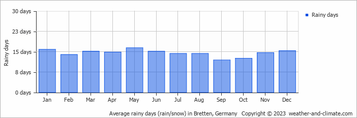 Average monthly rainy days in Bretten, Germany