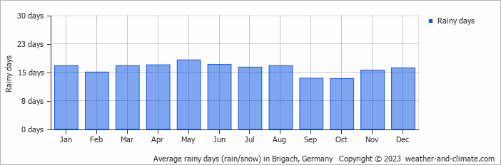Average monthly rainy days in Brigach, Germany