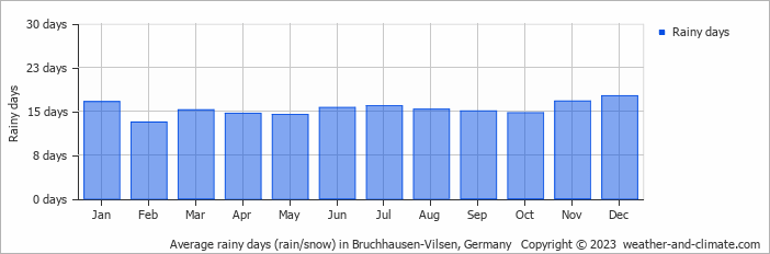Average monthly rainy days in Bruchhausen-Vilsen, Germany