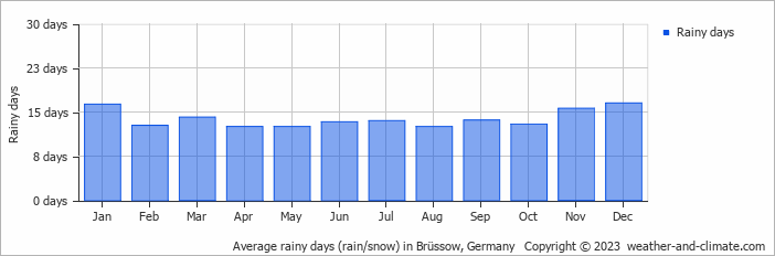 Average monthly rainy days in Brüssow, Germany