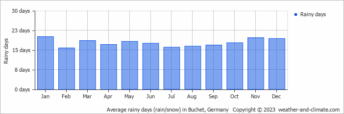 Average monthly rainy days in Buchet, 