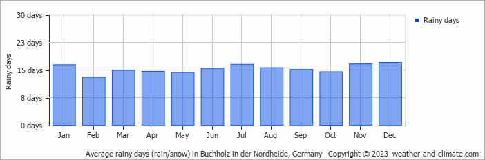 Average monthly rainy days in Buchholz in der Nordheide, Germany