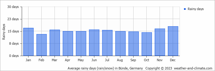 Average monthly rainy days in Bünde, Germany