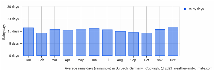 Average monthly rainy days in Burbach, Germany