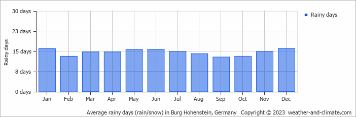 Average monthly rainy days in Burg Hohenstein, Germany