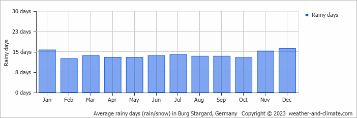 Average monthly rainy days in Burg Stargard, 