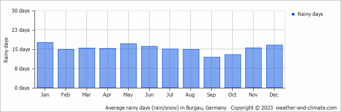 Average monthly rainy days in Burgau, 