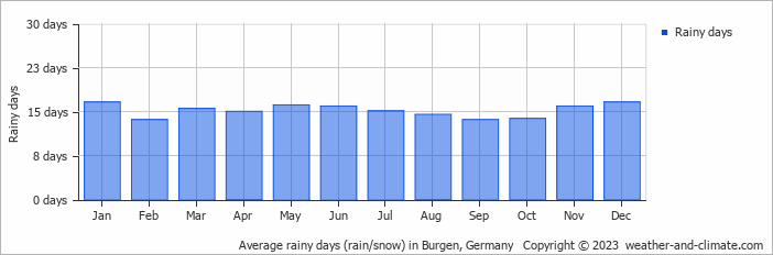 Average monthly rainy days in Burgen, Germany