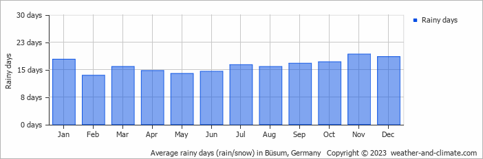 Average monthly rainy days in Büsum, 