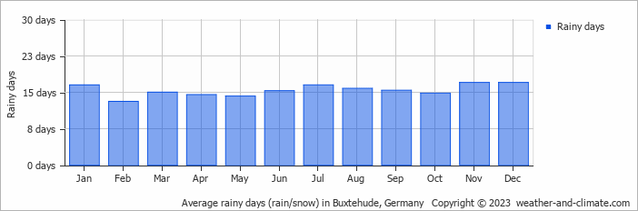 Average monthly rainy days in Buxtehude, Germany