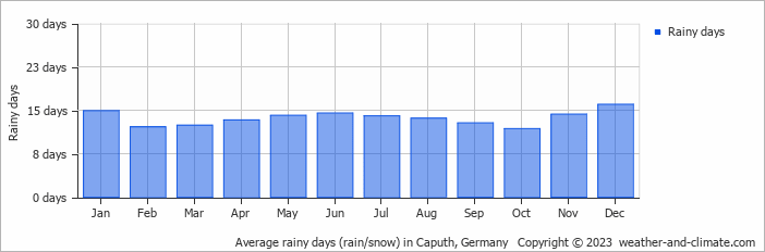 Average monthly rainy days in Caputh, Germany