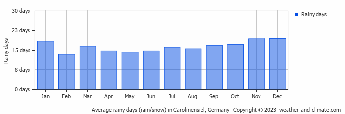 Average monthly rainy days in Carolinensiel, Germany