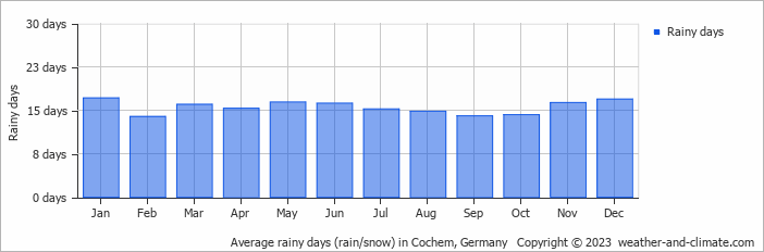 Average monthly rainy days in Cochem, Germany