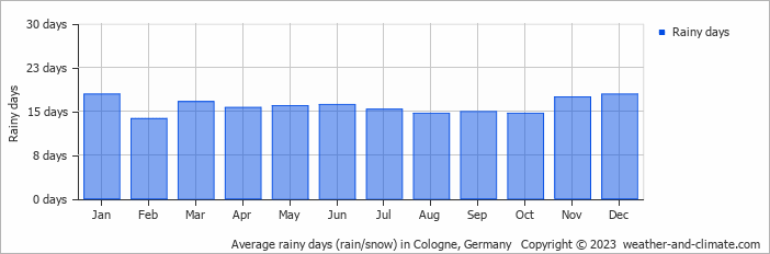 Average rainy days (rain/snow) in Cologne, Germany   Copyright © 2023  weather-and-climate.com  