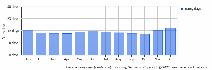 Average monthly rainy days in Coswig, 