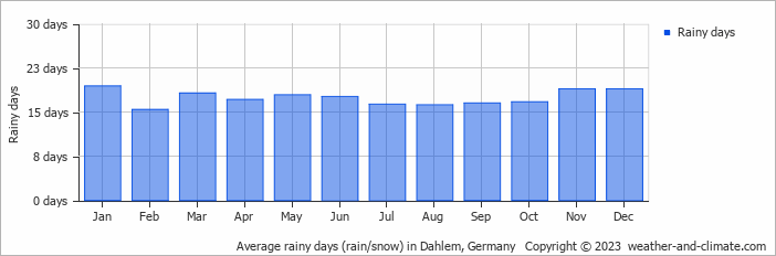 Average monthly rainy days in Dahlem, Germany
