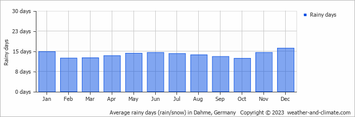 Average monthly rainy days in Dahme, Germany