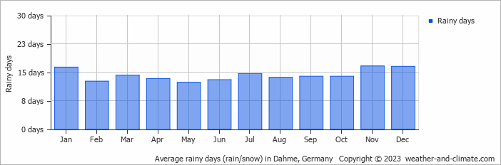 Average monthly rainy days in Dahme, 