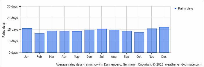 Average monthly rainy days in Dannenberg, Germany