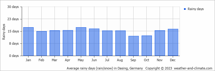 Average monthly rainy days in Dasing, 