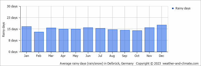 Average monthly rainy days in Delbrück, 