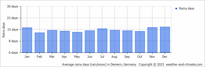 Average monthly rainy days in Demern, Germany