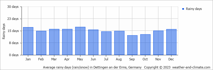 Average monthly rainy days in Dettingen an der Erms, Germany