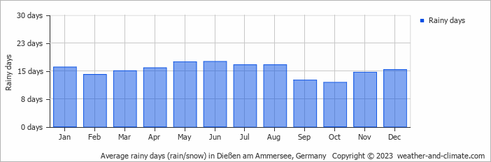 Average monthly rainy days in Dießen am Ammersee, Germany