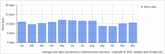 Average monthly rainy days in Dietmannsried, Germany