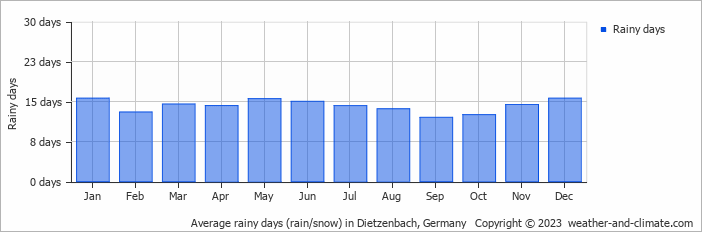 Average monthly rainy days in Dietzenbach, 