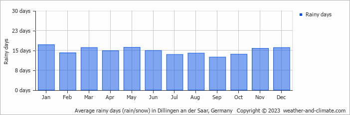 Average monthly rainy days in Dillingen an der Saar, Germany