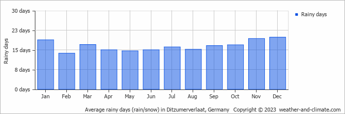 Average monthly rainy days in Ditzumerverlaat, Germany