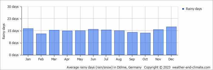 Average monthly rainy days in Dölme, Germany
