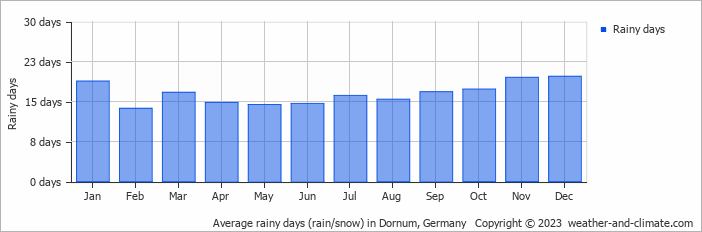 Average monthly rainy days in Dornum, Germany