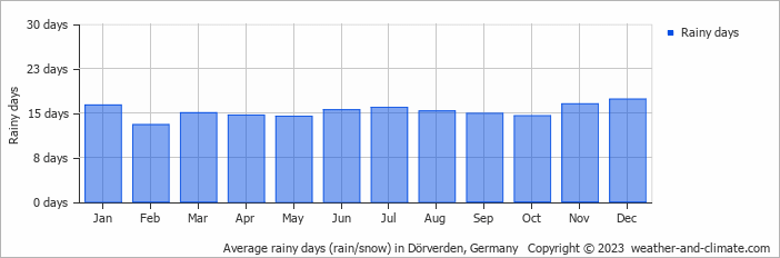 Average monthly rainy days in Dörverden, Germany