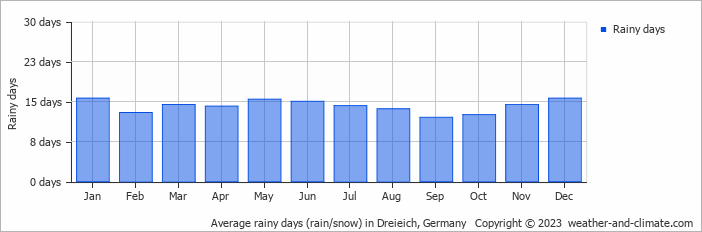 Average monthly rainy days in Dreieich, Germany