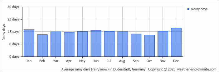 Average monthly rainy days in Duderstadt, Germany